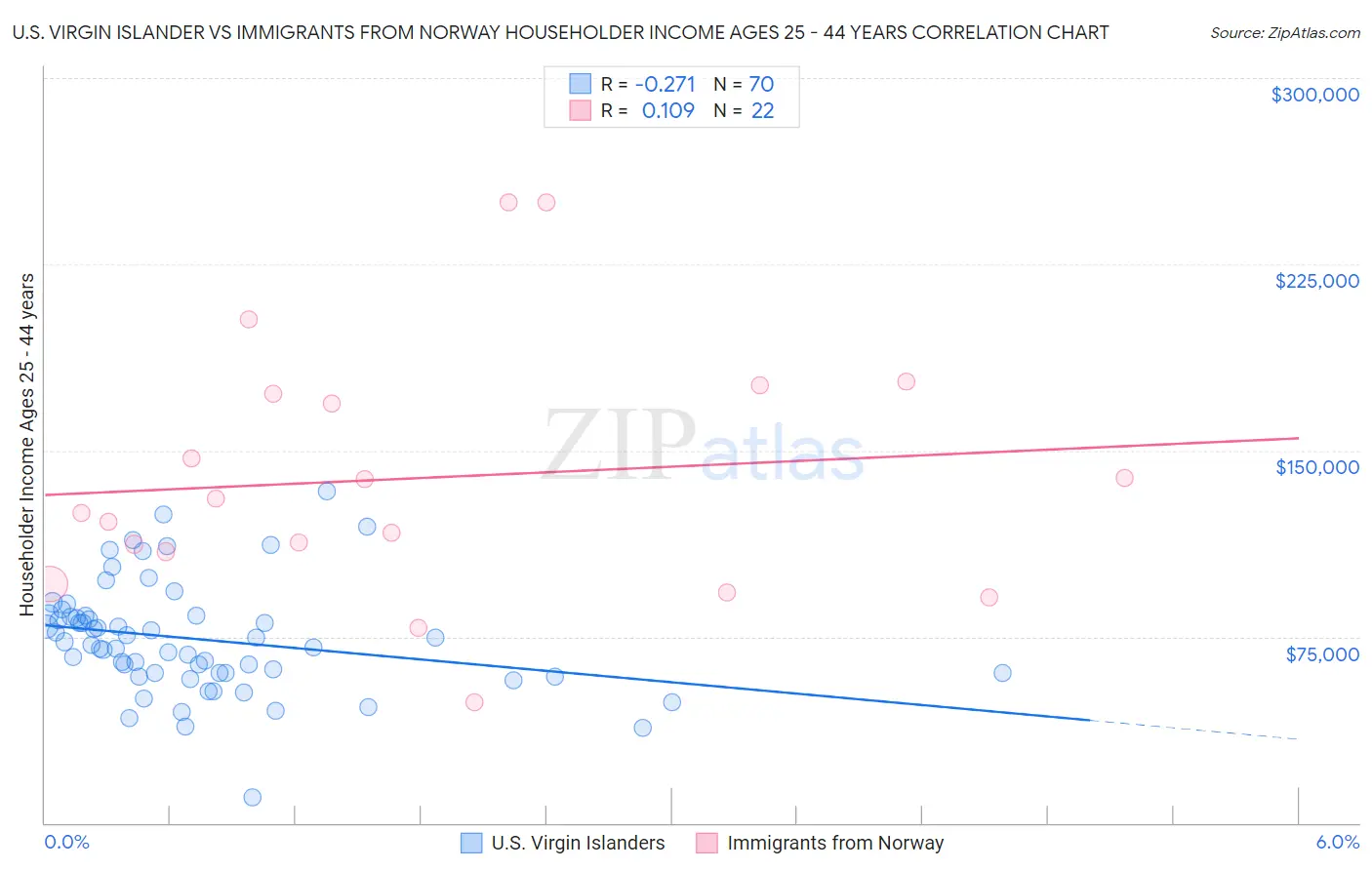 U.S. Virgin Islander vs Immigrants from Norway Householder Income Ages 25 - 44 years