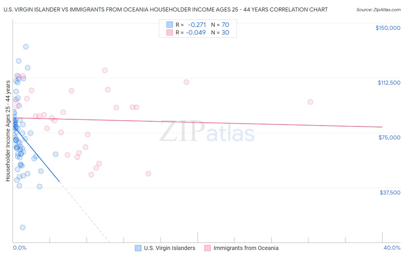 U.S. Virgin Islander vs Immigrants from Oceania Householder Income Ages 25 - 44 years