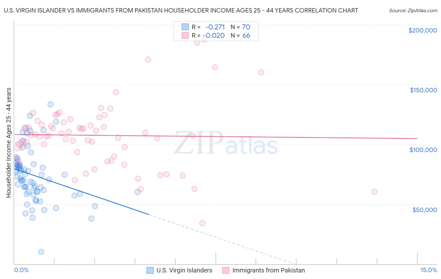 U.S. Virgin Islander vs Immigrants from Pakistan Householder Income Ages 25 - 44 years