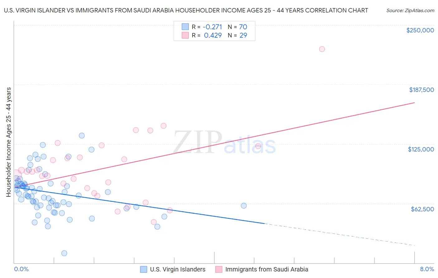 U.S. Virgin Islander vs Immigrants from Saudi Arabia Householder Income Ages 25 - 44 years