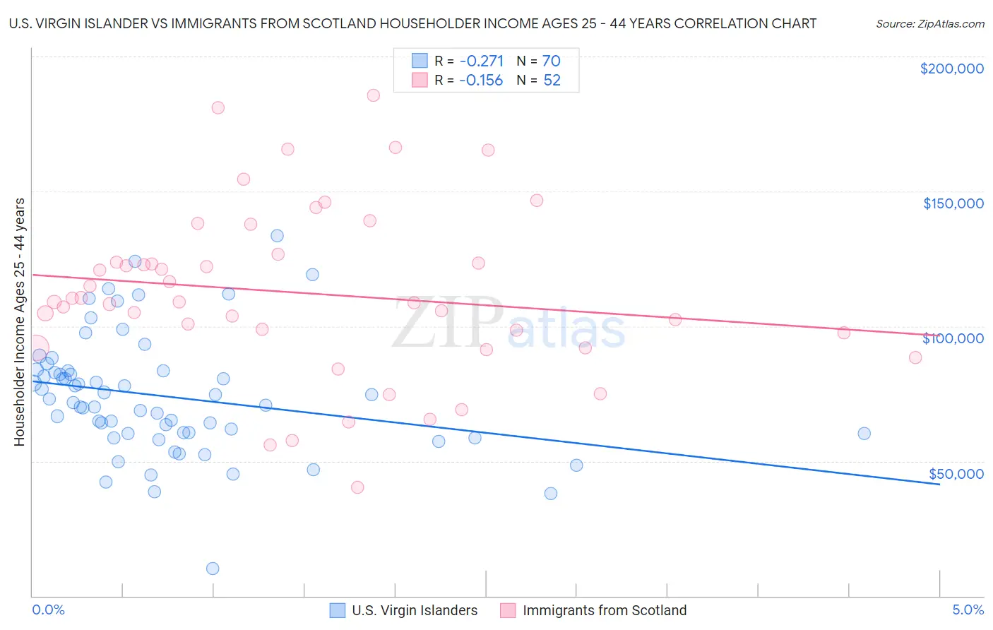 U.S. Virgin Islander vs Immigrants from Scotland Householder Income Ages 25 - 44 years