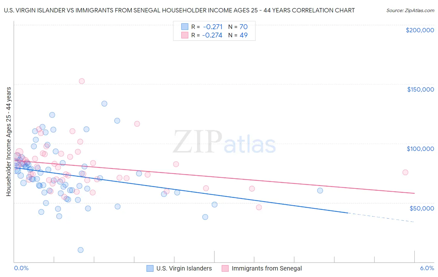 U.S. Virgin Islander vs Immigrants from Senegal Householder Income Ages 25 - 44 years