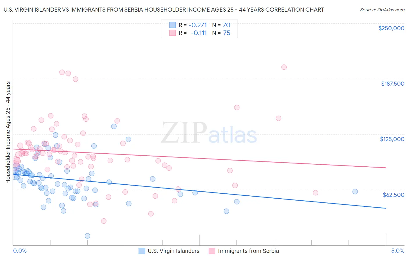 U.S. Virgin Islander vs Immigrants from Serbia Householder Income Ages 25 - 44 years