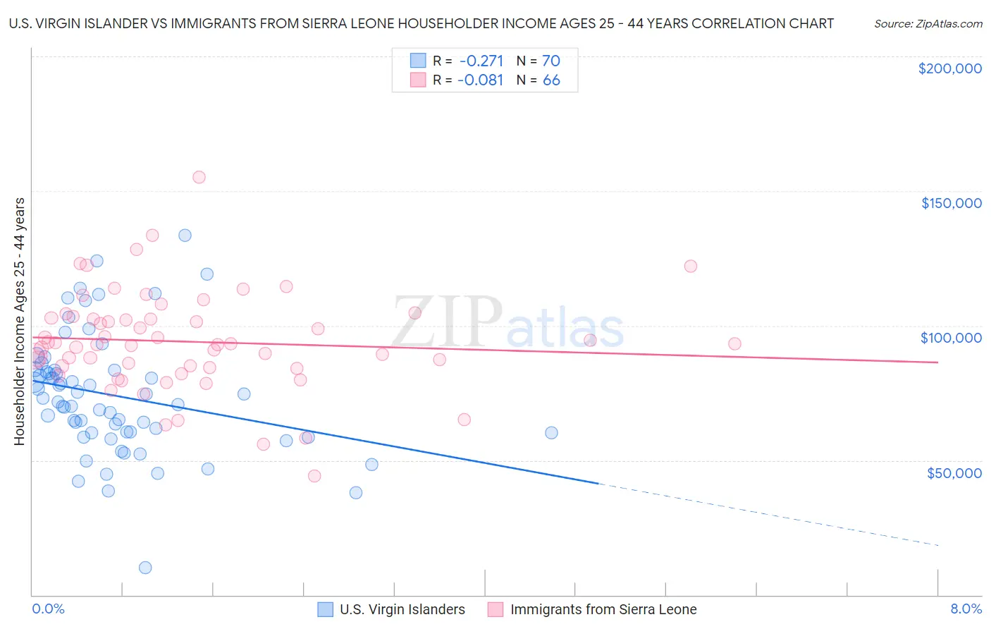 U.S. Virgin Islander vs Immigrants from Sierra Leone Householder Income Ages 25 - 44 years