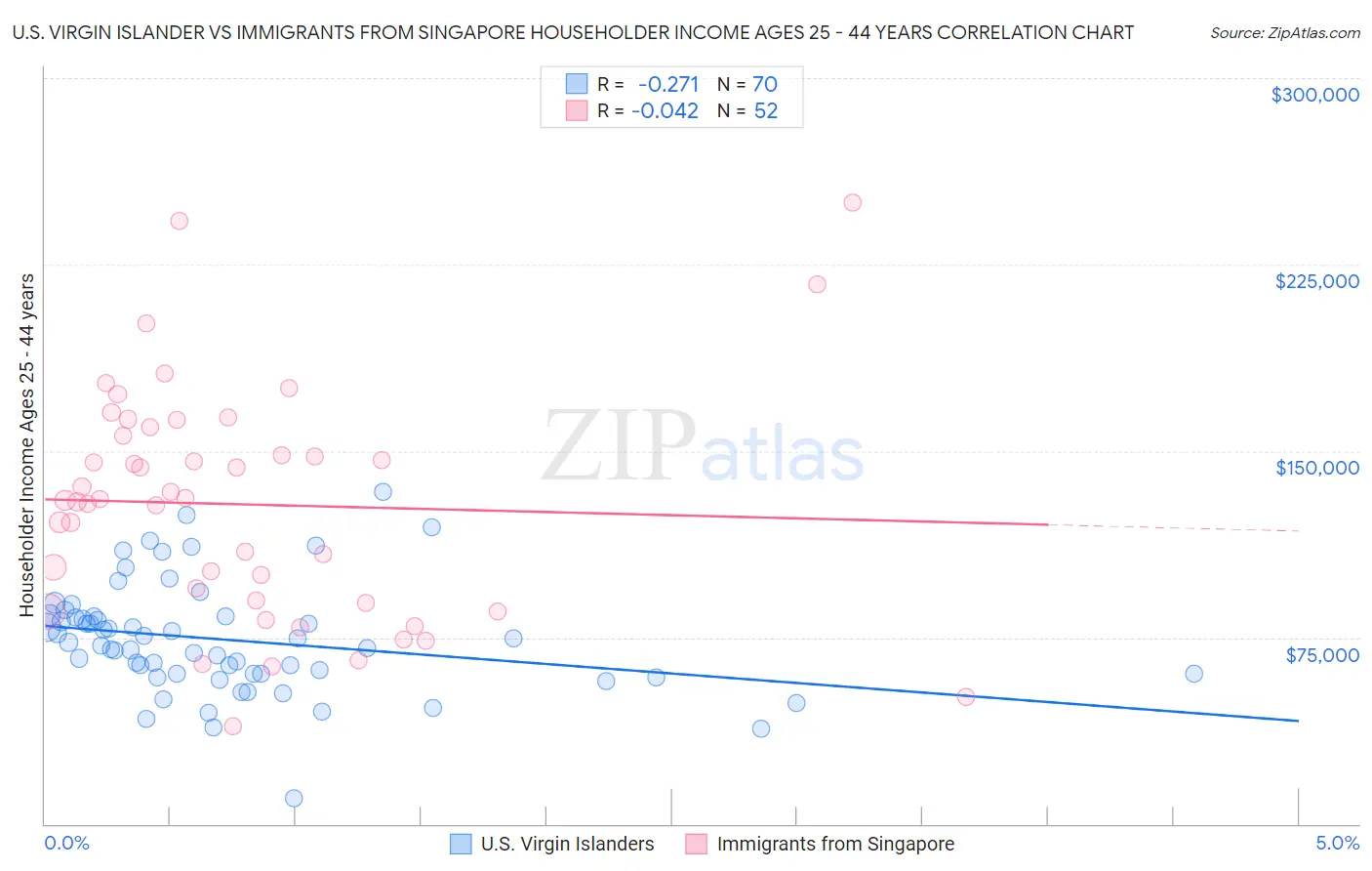 U.S. Virgin Islander vs Immigrants from Singapore Householder Income Ages 25 - 44 years