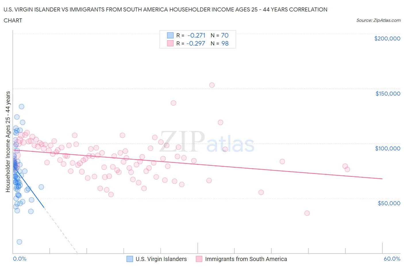 U.S. Virgin Islander vs Immigrants from South America Householder Income Ages 25 - 44 years