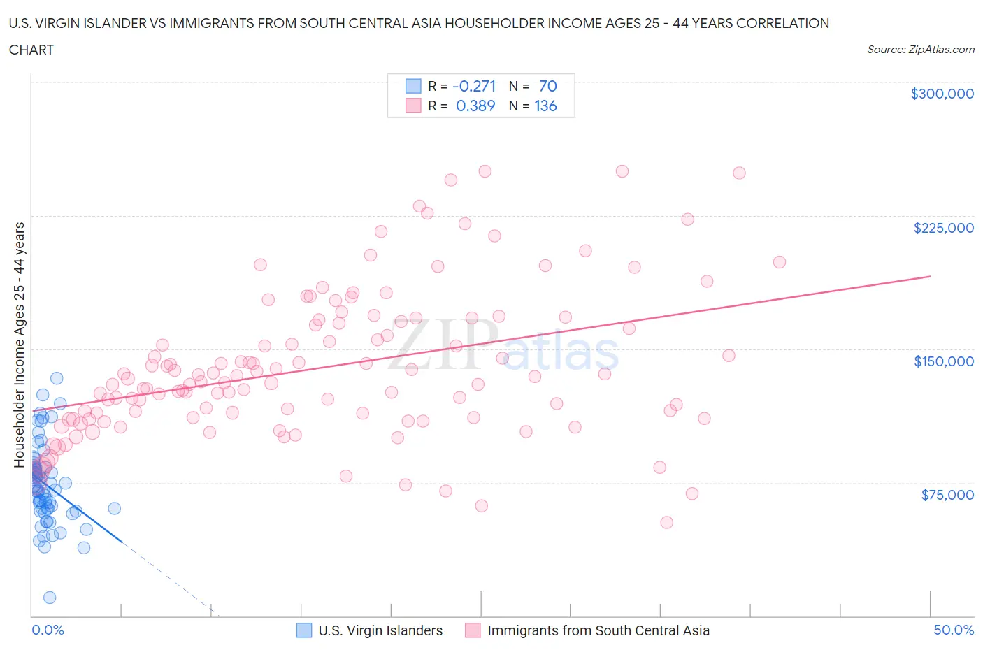 U.S. Virgin Islander vs Immigrants from South Central Asia Householder Income Ages 25 - 44 years