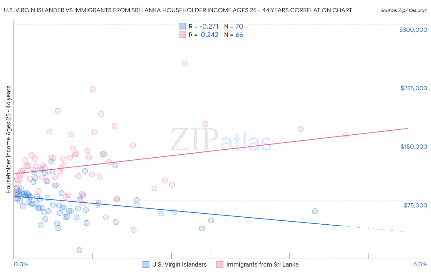 U.S. Virgin Islander vs Immigrants from Sri Lanka Householder Income Ages 25 - 44 years