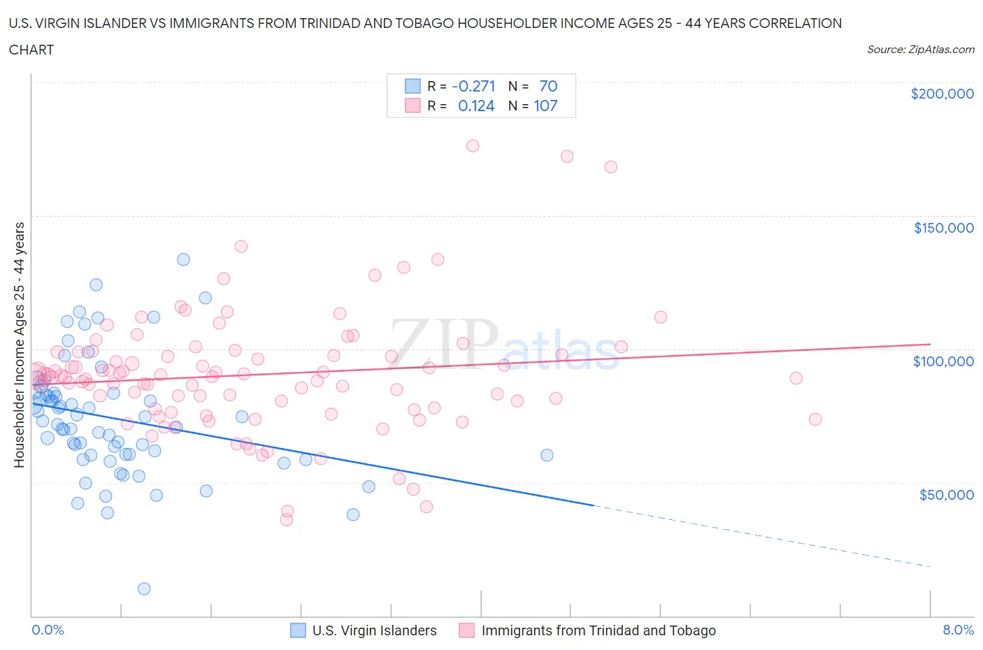 U.S. Virgin Islander vs Immigrants from Trinidad and Tobago Householder Income Ages 25 - 44 years