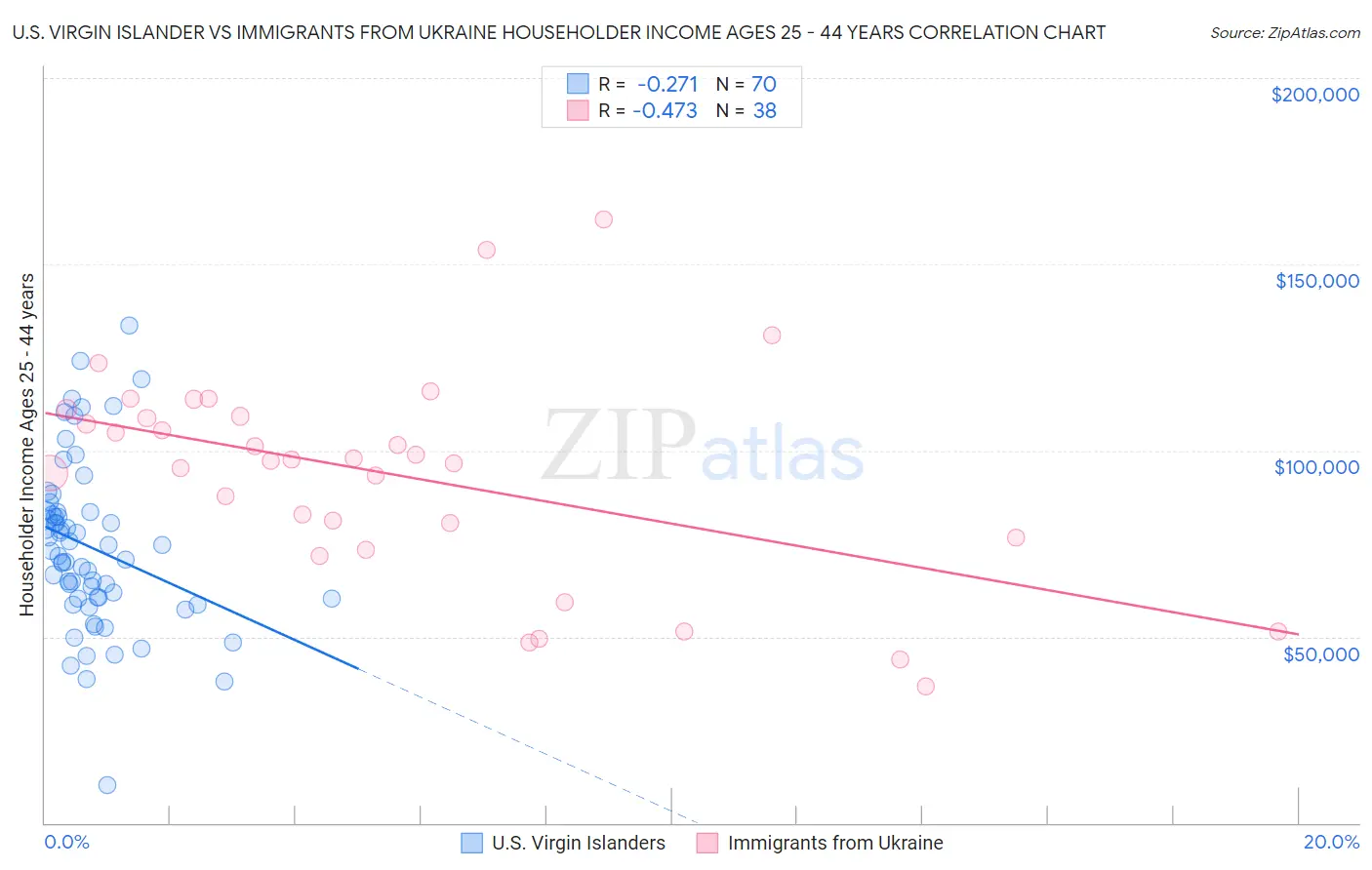 U.S. Virgin Islander vs Immigrants from Ukraine Householder Income Ages 25 - 44 years