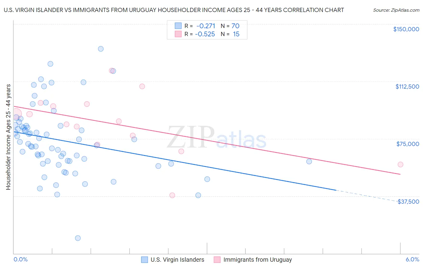 U.S. Virgin Islander vs Immigrants from Uruguay Householder Income Ages 25 - 44 years