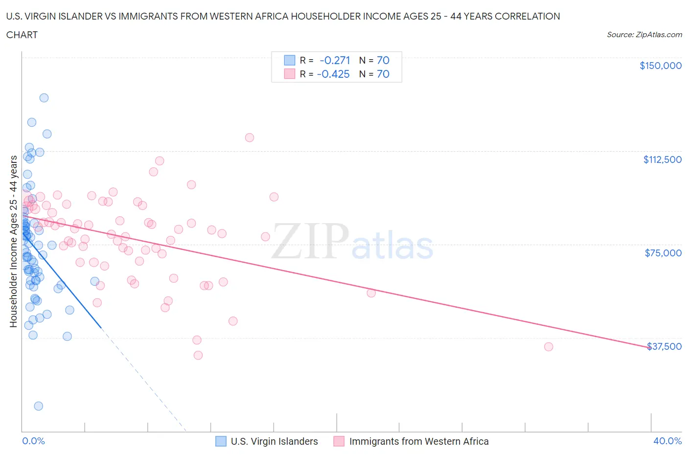 U.S. Virgin Islander vs Immigrants from Western Africa Householder Income Ages 25 - 44 years