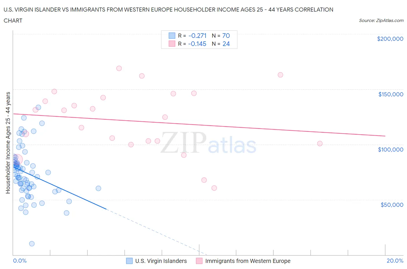 U.S. Virgin Islander vs Immigrants from Western Europe Householder Income Ages 25 - 44 years