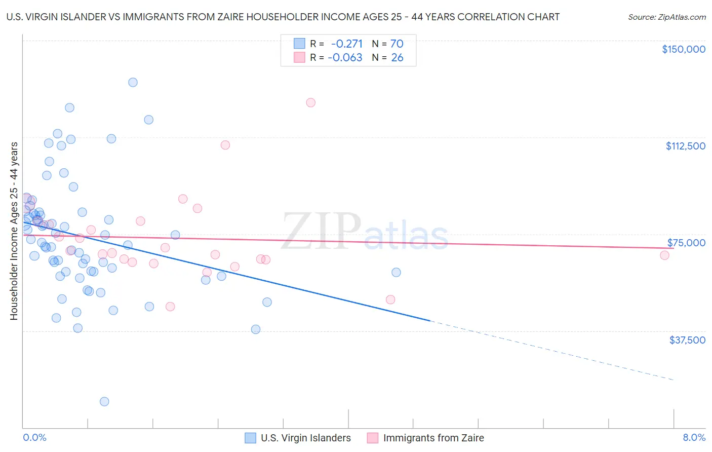 U.S. Virgin Islander vs Immigrants from Zaire Householder Income Ages 25 - 44 years