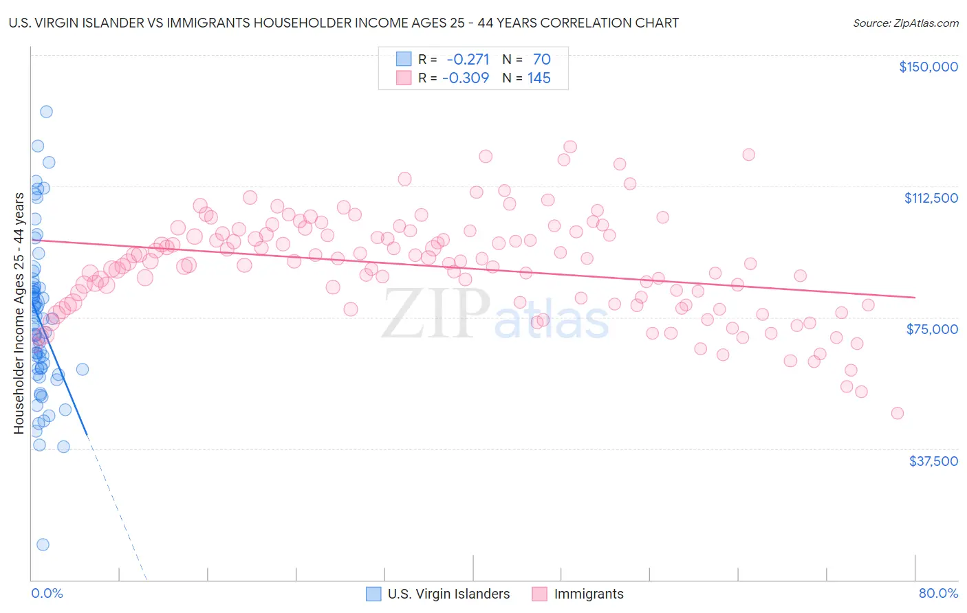 U.S. Virgin Islander vs Immigrants Householder Income Ages 25 - 44 years