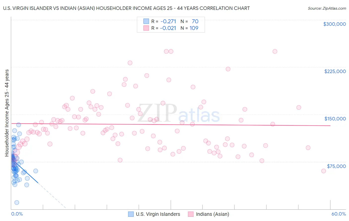 U.S. Virgin Islander vs Indian (Asian) Householder Income Ages 25 - 44 years