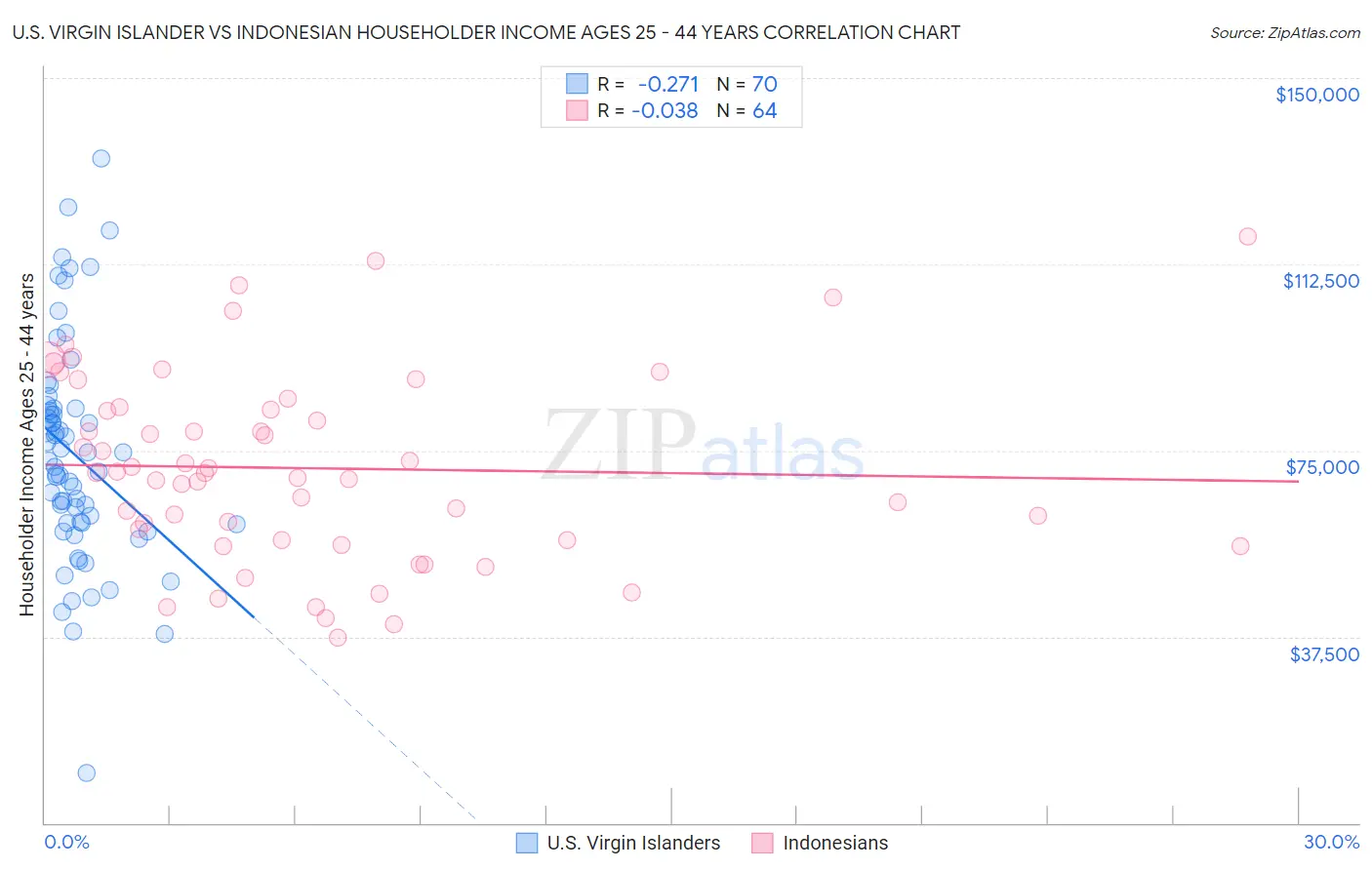 U.S. Virgin Islander vs Indonesian Householder Income Ages 25 - 44 years