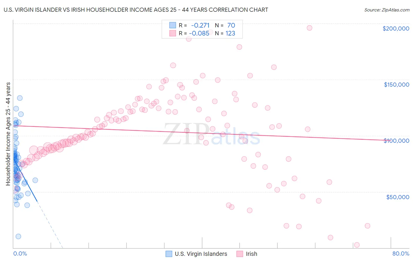 U.S. Virgin Islander vs Irish Householder Income Ages 25 - 44 years