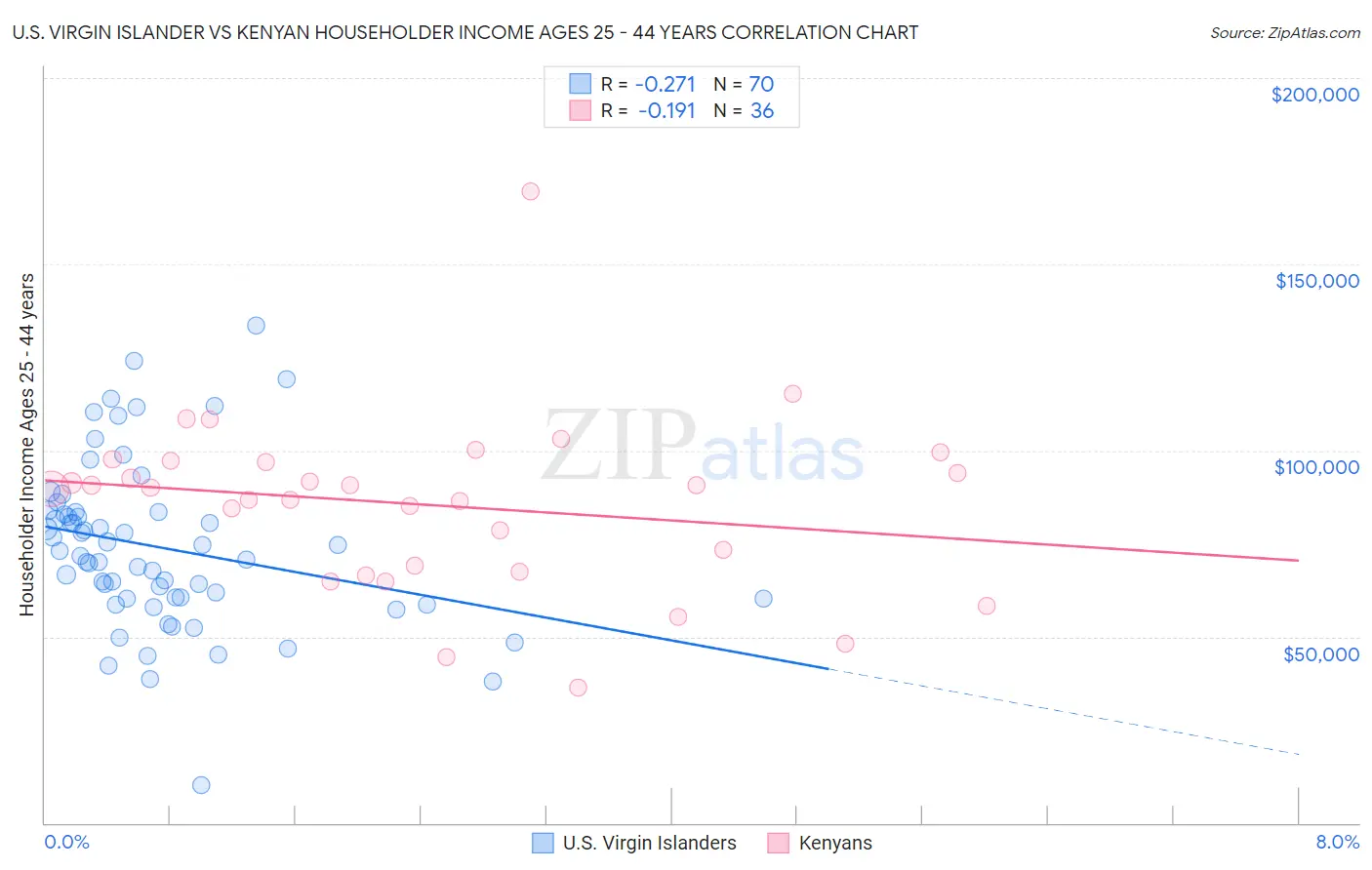 U.S. Virgin Islander vs Kenyan Householder Income Ages 25 - 44 years