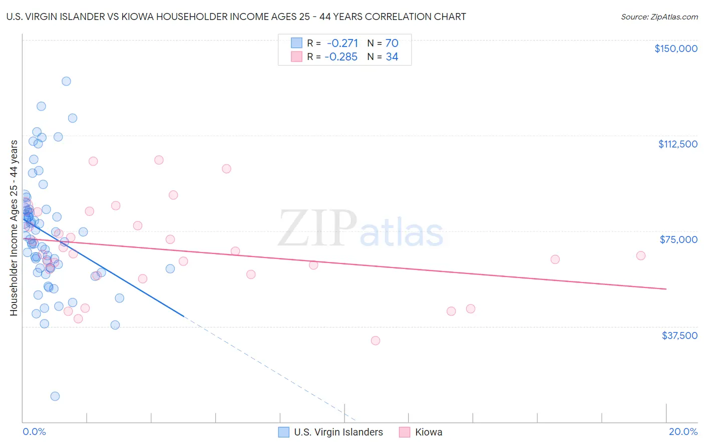 U.S. Virgin Islander vs Kiowa Householder Income Ages 25 - 44 years