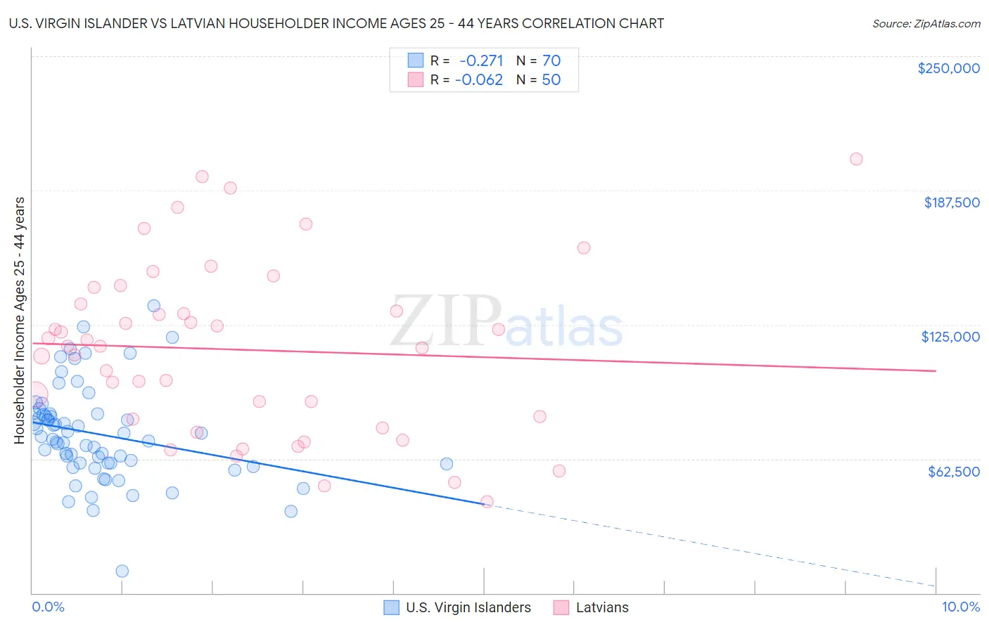 U.S. Virgin Islander vs Latvian Householder Income Ages 25 - 44 years
