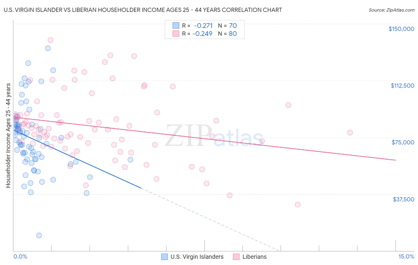 U.S. Virgin Islander vs Liberian Householder Income Ages 25 - 44 years