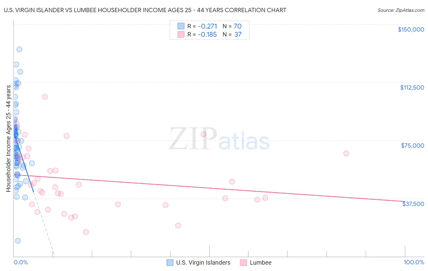 U.S. Virgin Islander vs Lumbee Householder Income Ages 25 - 44 years