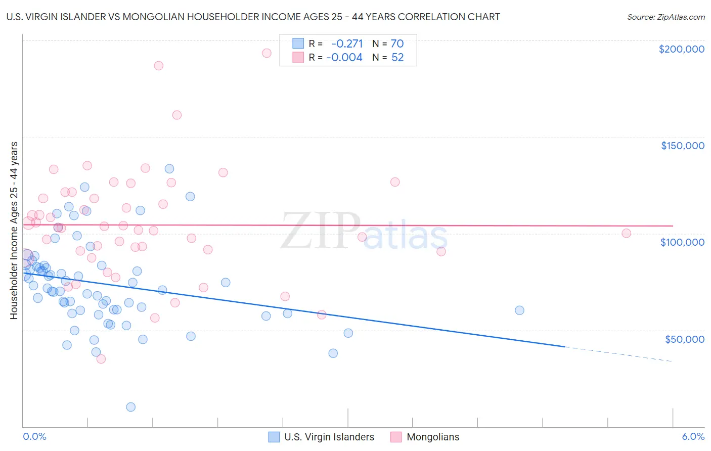 U.S. Virgin Islander vs Mongolian Householder Income Ages 25 - 44 years