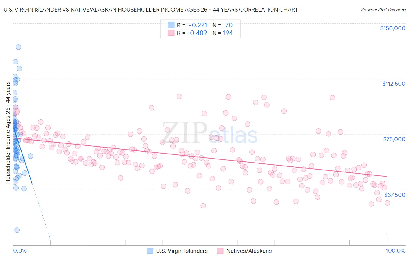 U.S. Virgin Islander vs Native/Alaskan Householder Income Ages 25 - 44 years