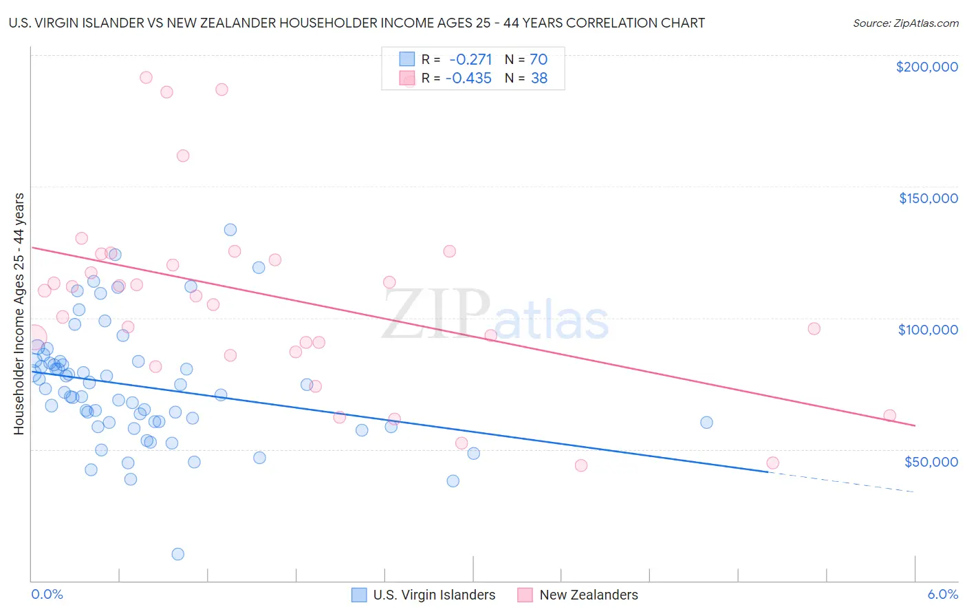 U.S. Virgin Islander vs New Zealander Householder Income Ages 25 - 44 years