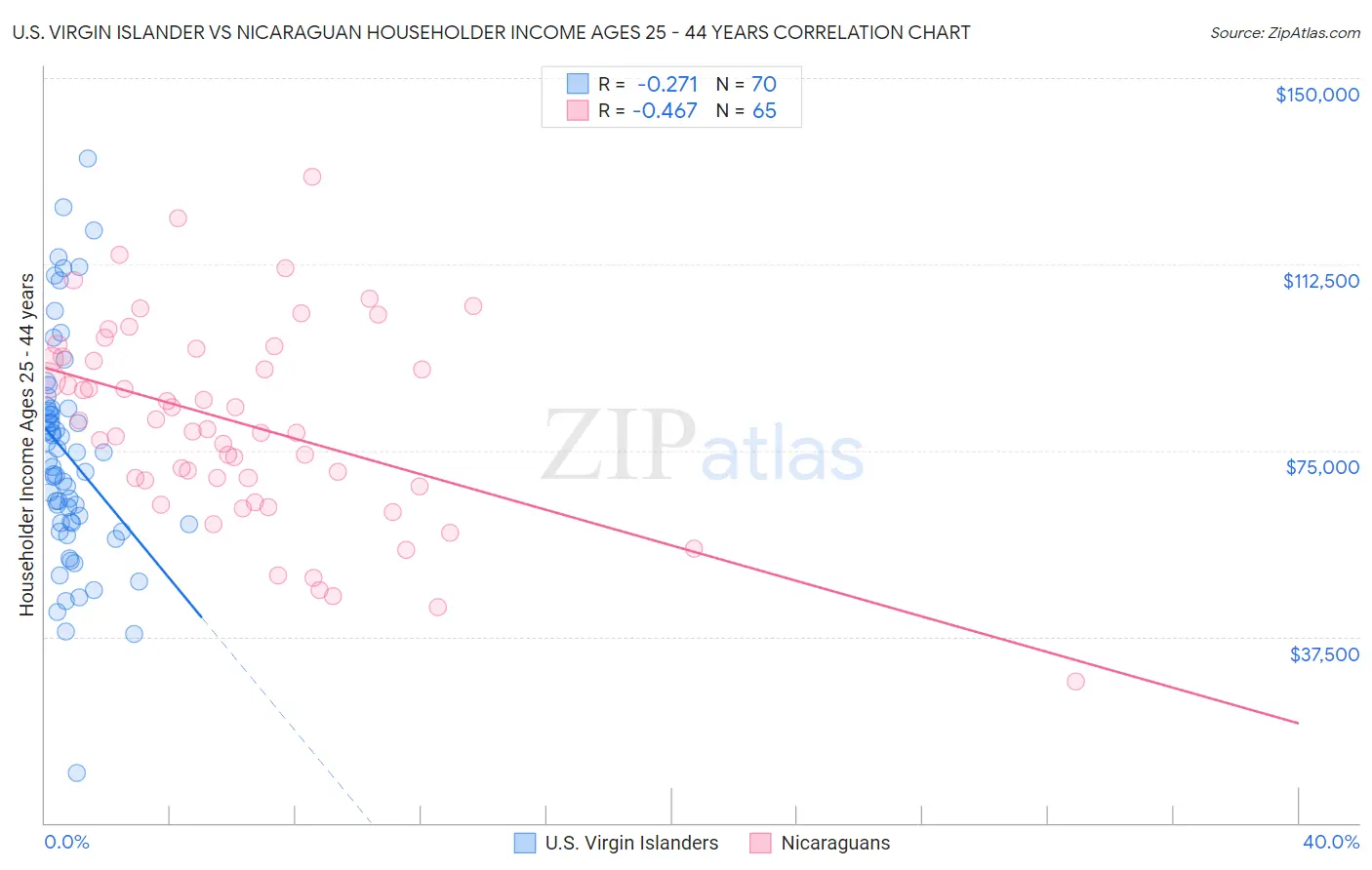 U.S. Virgin Islander vs Nicaraguan Householder Income Ages 25 - 44 years