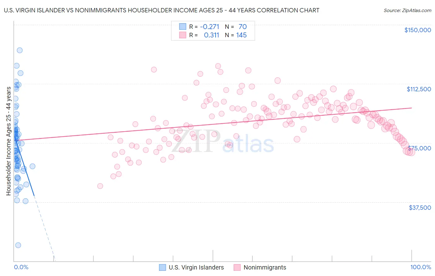 U.S. Virgin Islander vs Nonimmigrants Householder Income Ages 25 - 44 years