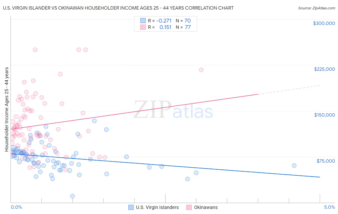 U.S. Virgin Islander vs Okinawan Householder Income Ages 25 - 44 years