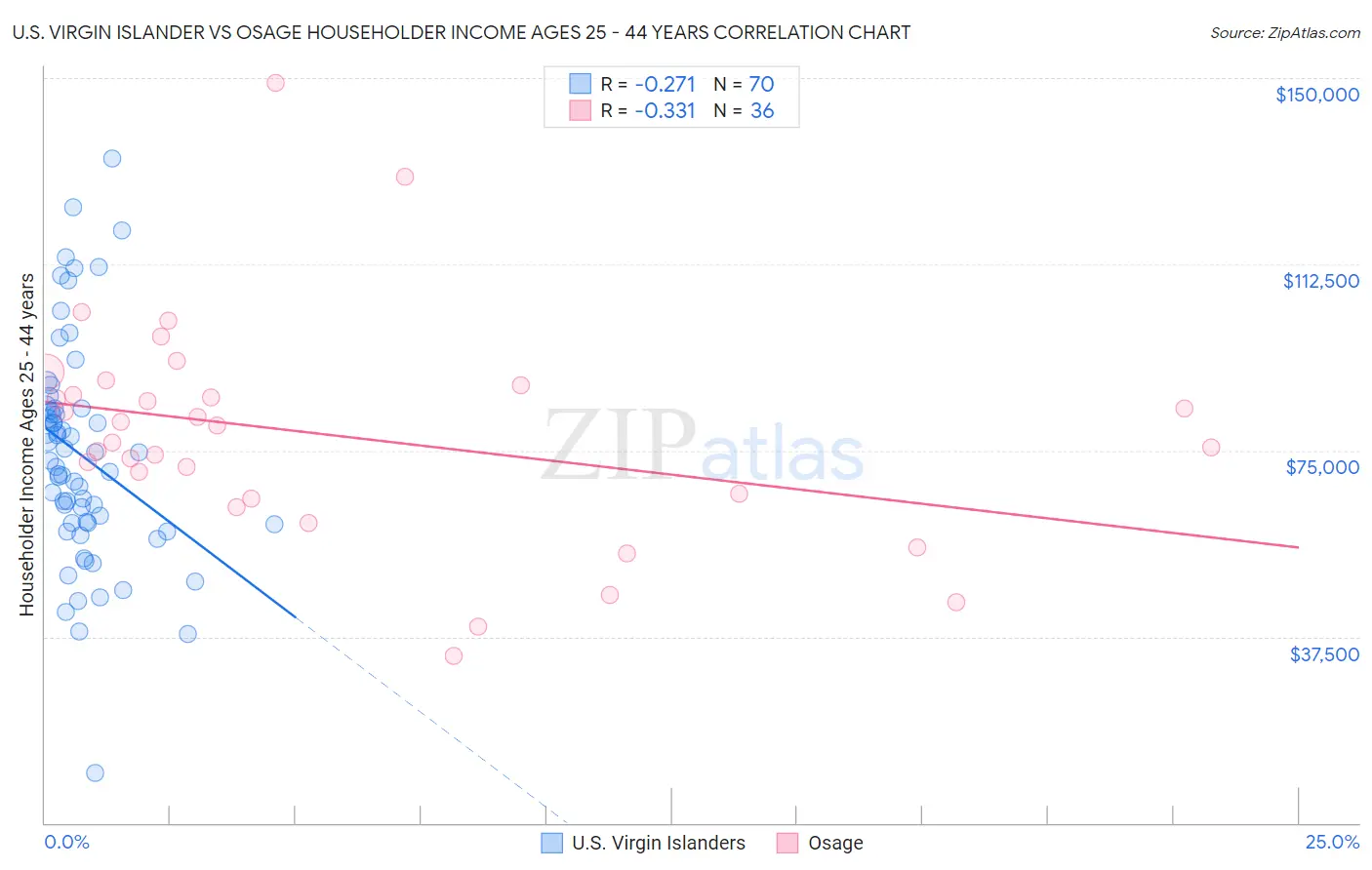 U.S. Virgin Islander vs Osage Householder Income Ages 25 - 44 years