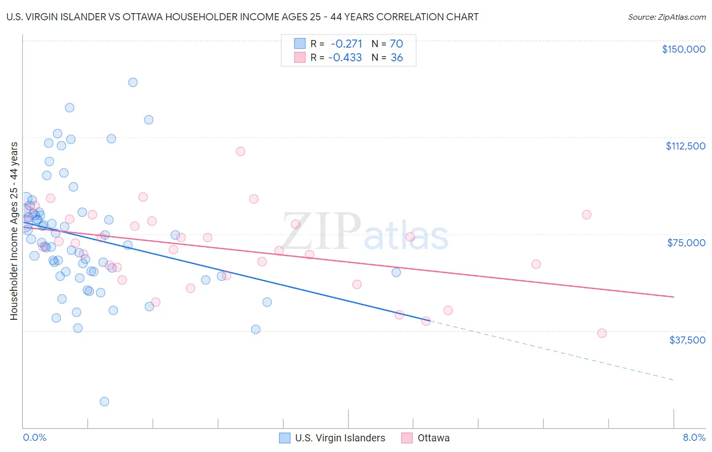 U.S. Virgin Islander vs Ottawa Householder Income Ages 25 - 44 years