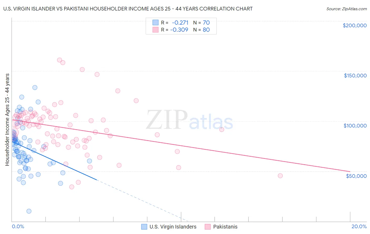 U.S. Virgin Islander vs Pakistani Householder Income Ages 25 - 44 years