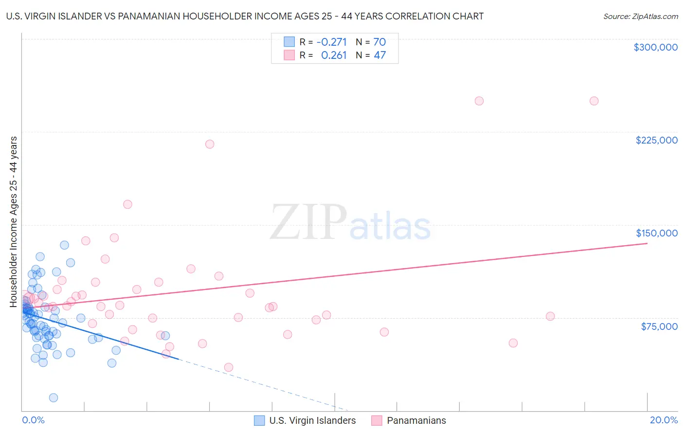 U.S. Virgin Islander vs Panamanian Householder Income Ages 25 - 44 years