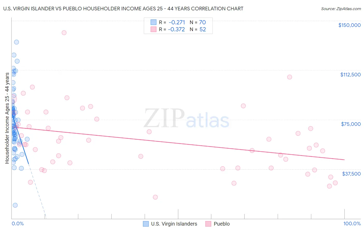 U.S. Virgin Islander vs Pueblo Householder Income Ages 25 - 44 years