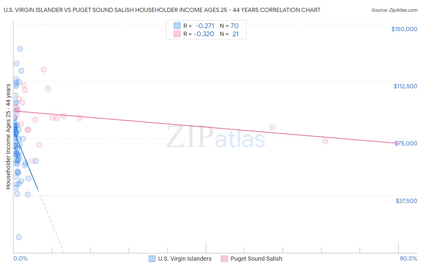 U.S. Virgin Islander vs Puget Sound Salish Householder Income Ages 25 - 44 years