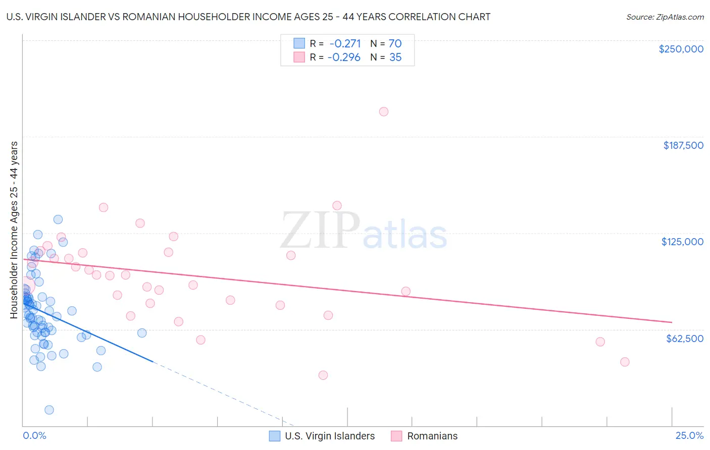 U.S. Virgin Islander vs Romanian Householder Income Ages 25 - 44 years