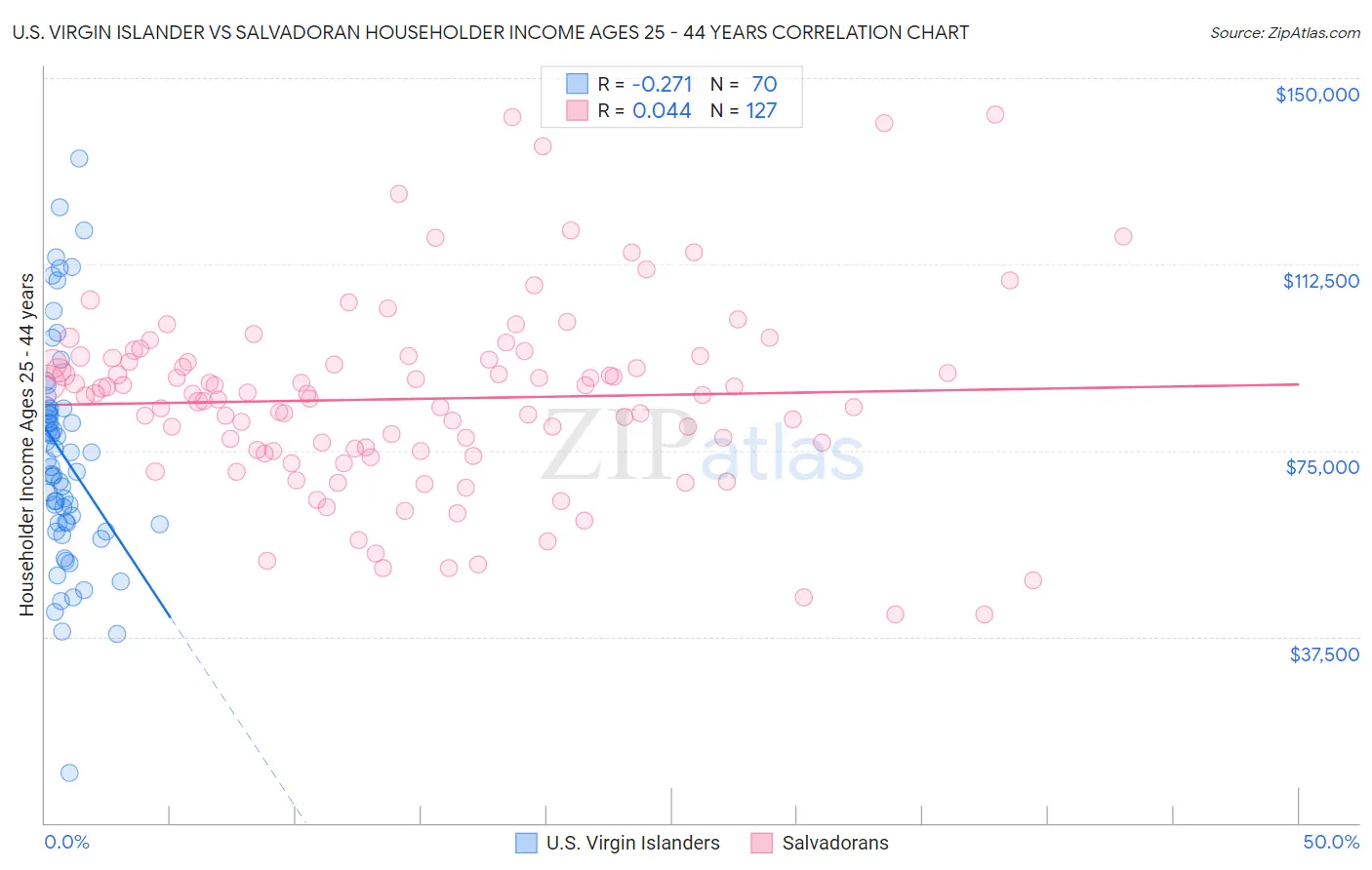 U.S. Virgin Islander vs Salvadoran Householder Income Ages 25 - 44 years