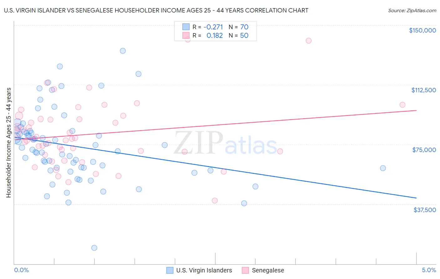 U.S. Virgin Islander vs Senegalese Householder Income Ages 25 - 44 years