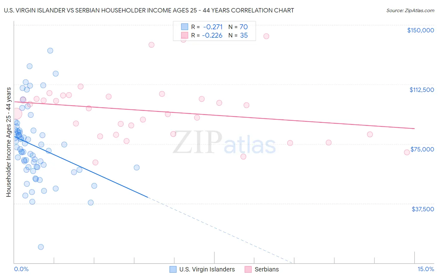 U.S. Virgin Islander vs Serbian Householder Income Ages 25 - 44 years