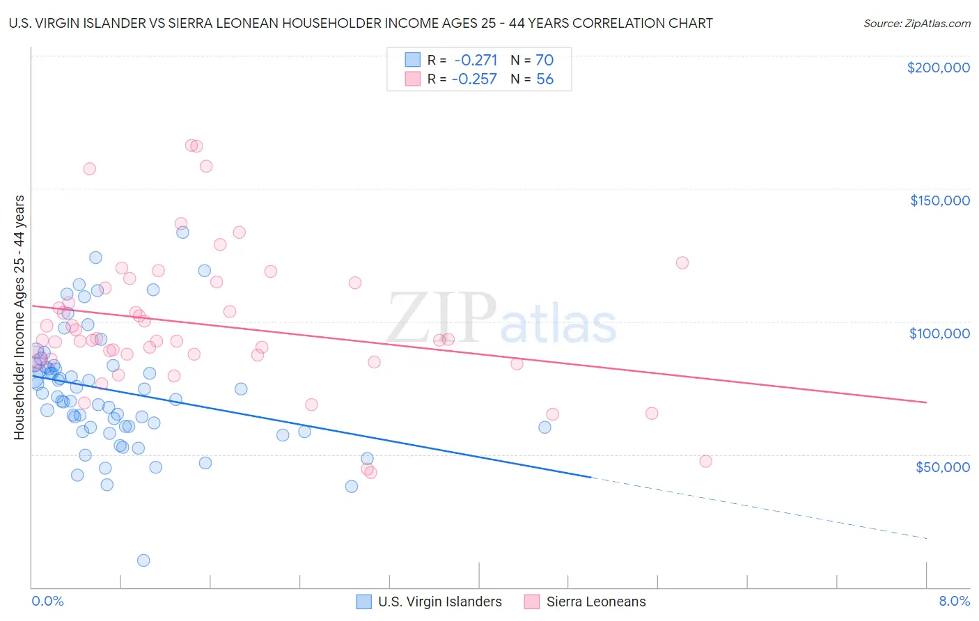 U.S. Virgin Islander vs Sierra Leonean Householder Income Ages 25 - 44 years