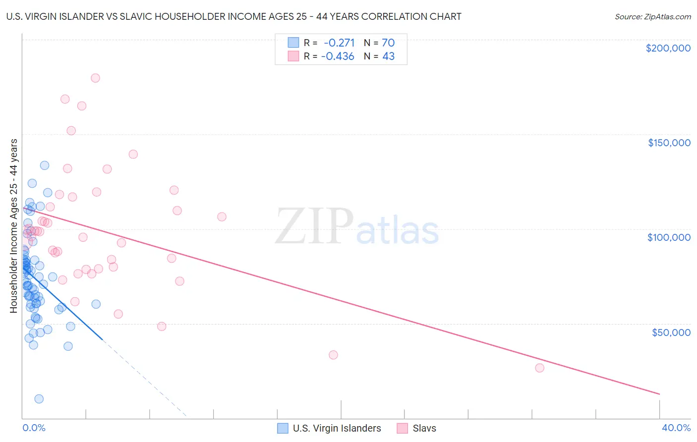 U.S. Virgin Islander vs Slavic Householder Income Ages 25 - 44 years