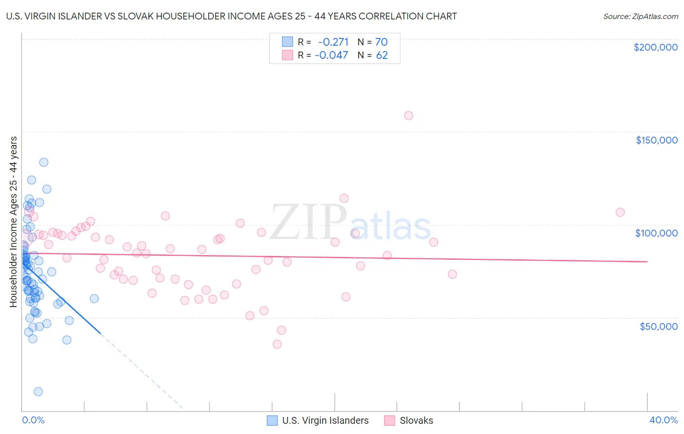 U.S. Virgin Islander vs Slovak Householder Income Ages 25 - 44 years
