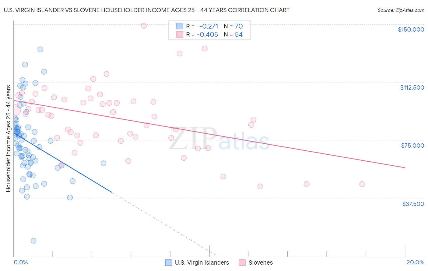 U.S. Virgin Islander vs Slovene Householder Income Ages 25 - 44 years