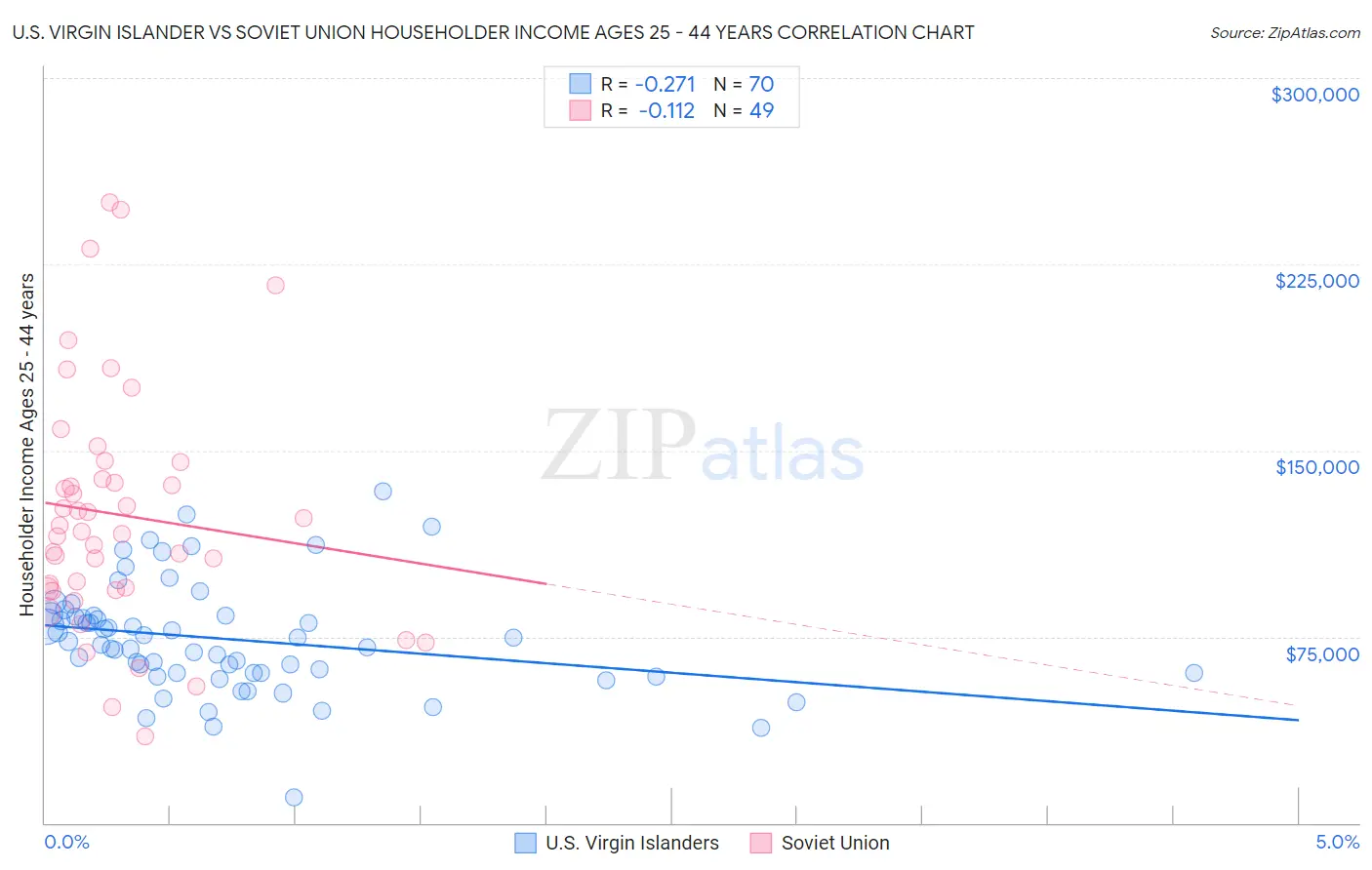 U.S. Virgin Islander vs Soviet Union Householder Income Ages 25 - 44 years