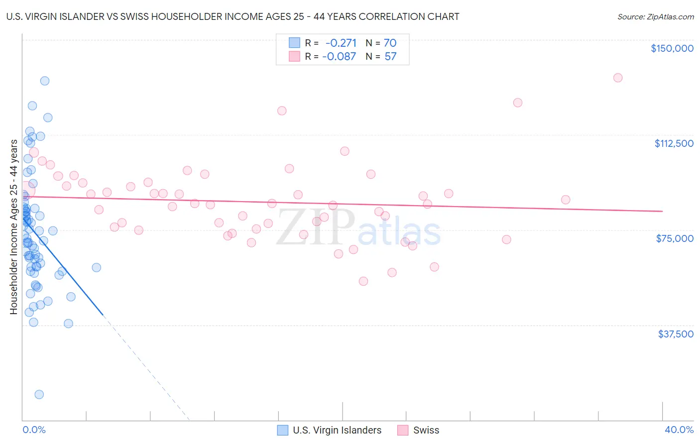 U.S. Virgin Islander vs Swiss Householder Income Ages 25 - 44 years