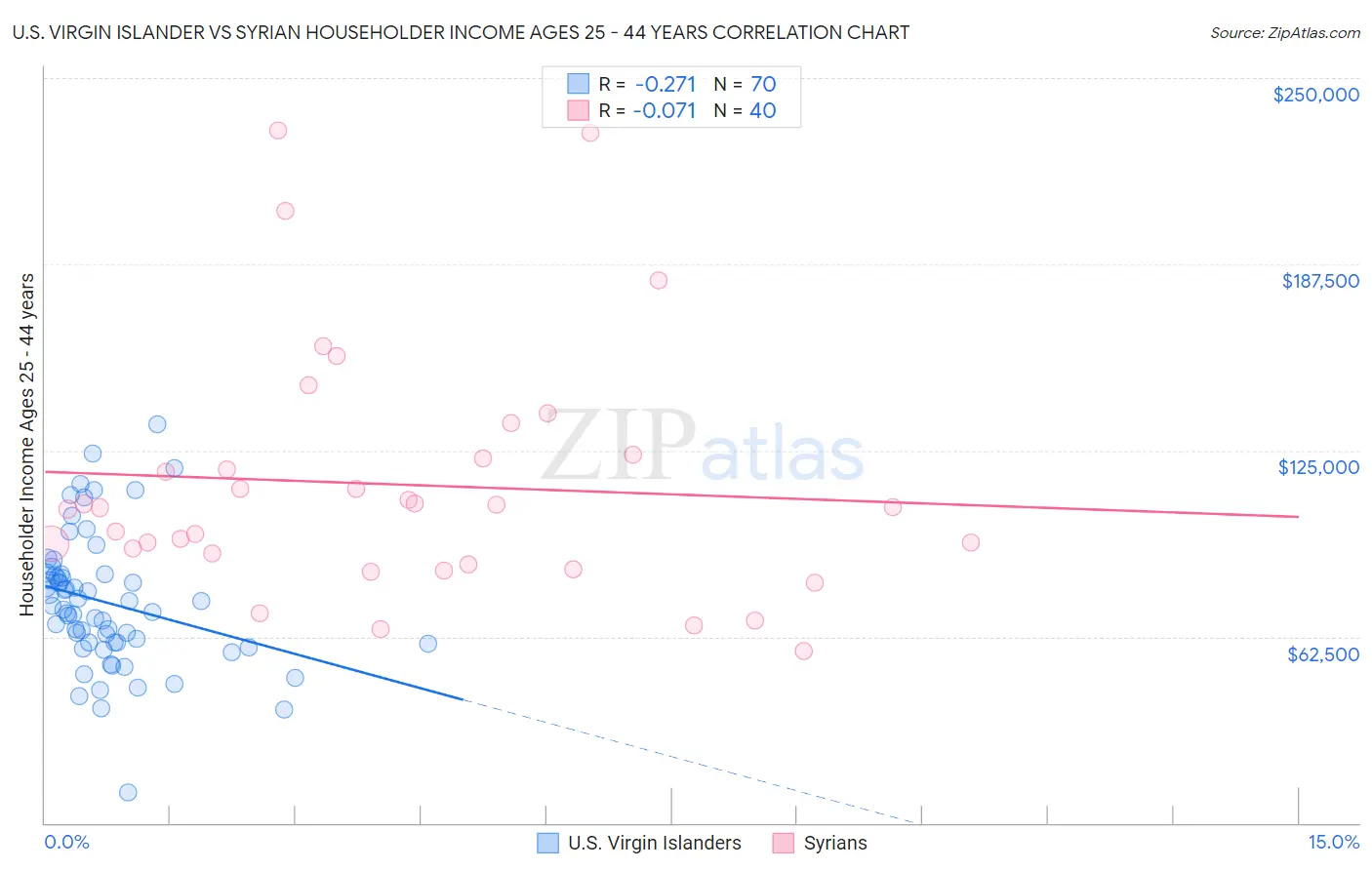 U.S. Virgin Islander vs Syrian Householder Income Ages 25 - 44 years